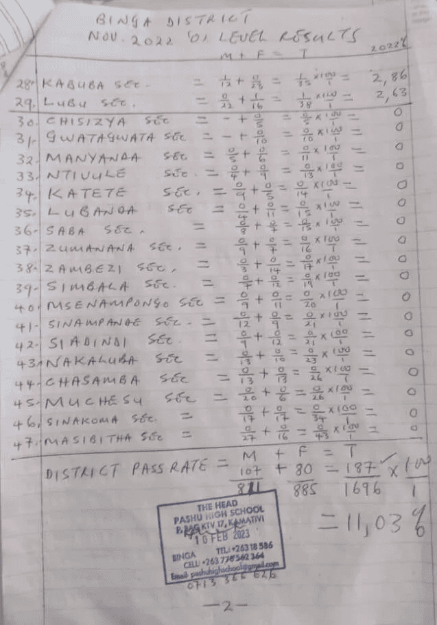 When public examination results for November 2023 came out early this year, there circulated a paper that showed 18 schools in Binga District had scored a zero-pass rate.